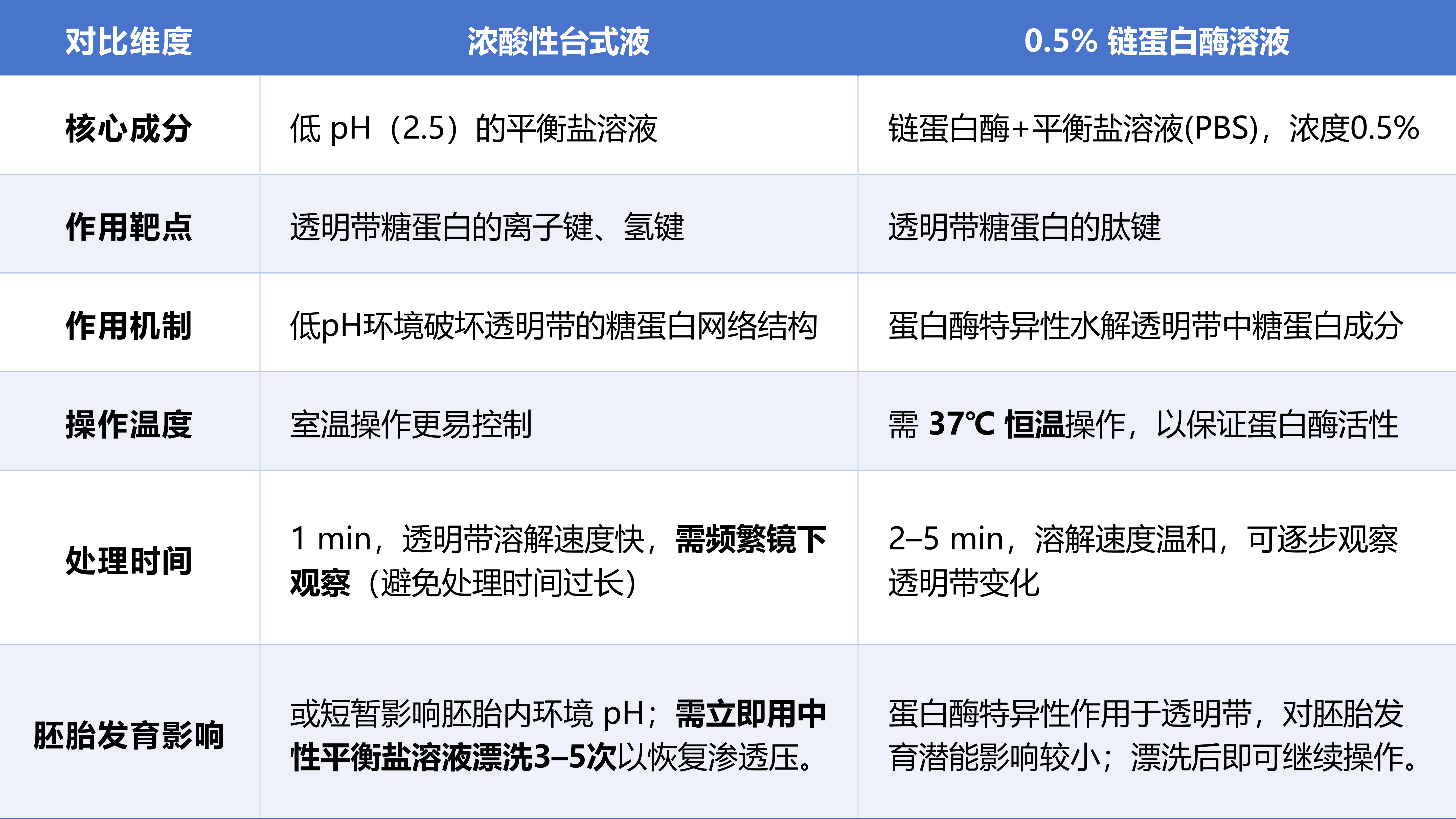 卵丘复合物(COC)分离与透明带去除方案(图1) 编辑后 V2.png