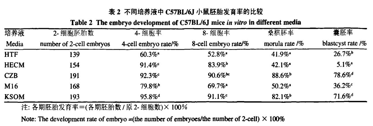 胚胎发育率比较图.jpg