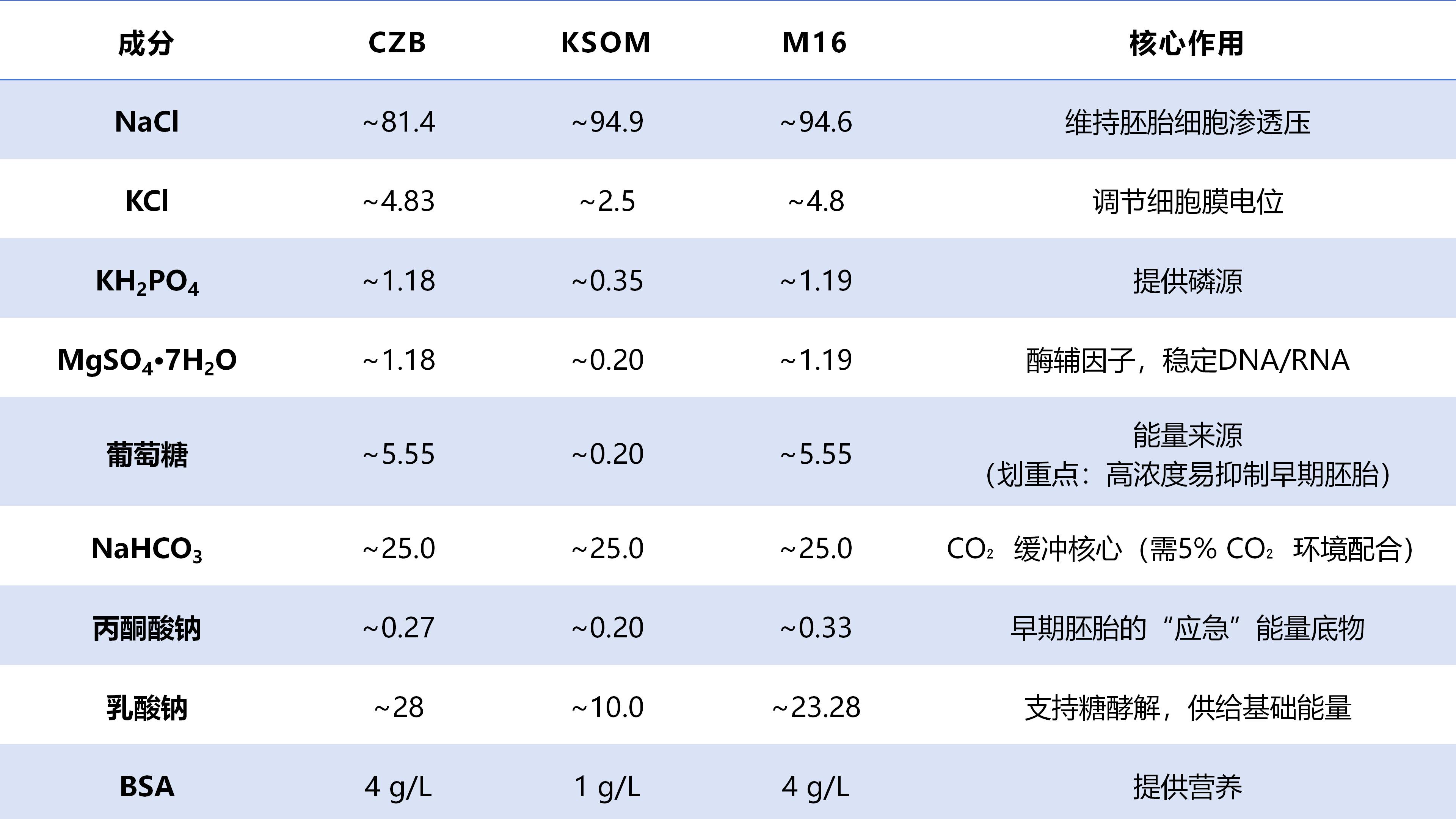 CZB、KSOM、M16三种经典胚胎培养液性能对比及应用选择(图1) 数据修订.jpg