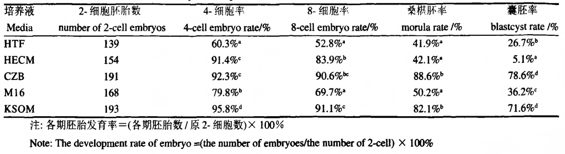 CZB、KSOM、M16三种经典胚胎培养液性能对比及应用选择(图2) 对比图(1).png